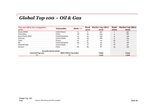 PwC
Global Top 100 – Oil & Gas
Global Top 100
Slide 50Source: Bloomberg and PwC analysis
Top 100 Oil & Gas companies
2016
Nationality Rank +/-
Rank Market Cap ($bn) Rank Market Cap ($bn)
2016 2016 2009 2009
Exxon Mobil United States -4 5 347 1 337
Petrochina China -18 20 205 2 287
Royal Dutch Shell United Kingdom -15 24 195 9 139
Chevron United States -18 29 180 11 135
Total France -37 57 112 20 117
BP United Kingdom -59 75 94 16 126
Schlumberger United States -1 77 92 76 49
Sinopec China -60 85 87 25 102
Growth (2009-2016)
Current Top 100 MSCI Oil & Gas index Total Total
2% 5% 1,313 1,292
 