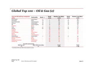 PwC
Top 100 Oil and Gas companies
2009
Nationality Rank +/-
Rank Market Cap ($bn) Rank Market Cap ($bn)
2009 2009 2016 2016
Exxon Mobil United States -4 1 337 5 347
PetroChina China -18 2 287 20 205
Royal Dutch Shell United Kingdom -15 9 139 24 195
Chevron United States -18 11 135 29 180
BP United Kingdom -59 16 126 75 94
Petrobras Brazil - 17 123 - 35
Total France -37 20 117 57 112
Sinopec China -60 25 102 85 87
Gazprom Russia - 38 88 - 52
Eni SpA Italy - 44 77 - 55
ConocoPhillips United States - 56 60 - 50
Statoil Norway - 64 56 - 50
BG Group United Kingdom - 73 51 - -
Schlumberger United States -1 76 49 77 92
Reliance Industries India - 77 47 - 51
Rosneft Russia - 80 46 - 48
Occidental Petroleum United States - 82 45 - 52
CNOOC Ltd Hong Kong - 84 44 - 53
Growth (2009-2016)
Old Top 100* MSCI Oil & Gas index Total* Total
-6% 5% 1,878 1,759
Global Top 100 – Oil & Gas (2)
Global Top 100
Slide 51Source: Bloomberg and PwC analysis
* Excluding market cap of BG Group (acquired in 2015)
 