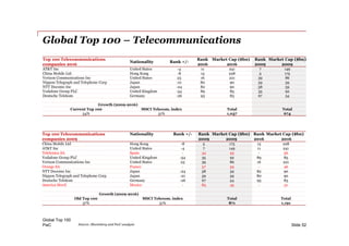 PwC
Global Top 100 – Telecommunications
Global Top 100
Slide 52Source: Bloomberg and PwC analysis
Top 100 Telecommunications
companies 2016
Nationality Rank +/-
Rank Market Cap ($bn) Rank Market Cap ($bn)
2016 2016 2009 2009
AT&T Inc United States -4 11 241 7 149
China Mobile Ltd Hong Kong -8 13 228 5 175
Verizon Communications Inc United States 23 16 221 39 86
Nippon Telegraph and Telephone Corp Japan -21 80 90 59 59
NTT Docomo Inc Japan -24 82 90 58 59
Vodafone Group PLC United Kingdom -54 89 85 35 92
Deutsche Telekom Germany -26 93 83 67 54
Growth (2009-2016)
Current Top 100 MSCI Telecom. index Total Total
54% 51% 1,037 674
Top 100 Telecommunications
companies 2009
Nationality Rank +/- Rank Market Cap ($bn) Rank Market Cap ($bn)
2009 2009 2016 2016
China Mobile Ltd Hong Kong -8 5 175 13 228
AT&T Inc United States -4 7 149 11 241
Telefonica SA Spain - 34 93 - 56
Vodafone Group PLC United Kingdom -54 35 92 89 85
Verizon Communications Inc United States 23 39 86 16 221
Orange SA France - 57 59 - 46
NTT Docomo Inc Japan -24 58 59 82 90
Nippon Telegraph and Telephone Corp Japan -21 59 59 80 90
Deutsche Telekom Germany -26 67 54 93 83
America Movil Mexico - 83 45 - 51
Growth (2009-2016)
Old Top 100 MSCI Telecom. index Total Total
37% 51% 871 1,191
 