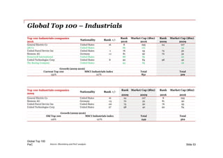 PwC
Global Top 100 – Industrials
Global Top 100
Slide 53Source: Bloomberg and PwC analysis
Top 100 Industrials companies
2016
Nationality Rank +/-
Rank Market Cap ($bn) Rank Market Cap ($bn)
2016 2016 2009 2009
General Electric Co United States 16 8 295 24 107
3M Co United States - 66 101 - 34
United Parcel Service Inc United States -1 76 93 75 50
Siemens AG Germany -11 81 90 70 52
Honeywell International United States - 88 85 - 20
United Technologies Corp United States 8 90 84 98 40
The Boeing Company United States - 94 83 - 26
Growth (2009-2016)
Current Top 100 MSCI Industrials index Total Total
152% 127% 831 329
Top 100 Industrials companies
2009
Nationality Rank +/-
Rank Market Cap ($bn) Rank Market Cap ($bn)
2009 2009 2016 2016
General Electric Co United States 16 24 107 8 295
Siemens AG Germany -13 70 52 81 90
United Parcel Service Inc United States -20 75 50 76 93
United Technologies Corp United States 27 98 40 90 84
Growth (2009-2016)
Old Top 100 MSCI Industrials index Total Total
126% 127% 249 562
 
