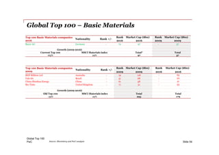 PwC
Global Top 100 – Basic Materials
Global Top 100
Slide 54Source: Bloomberg and PwC analysis
Top 100 Basic Materials companies
2016
Nationality Rank +/-
Rank Market Cap ($bn) Rank Market Cap ($bn)
2016 2016 2009 2009
Bayer AG Germany - 72 97 - 37
Growth (2009-2016)
Current Top 100 MSCI Materials index Total* Total
165% 29% 97 37
Top 100 Basic Materials companies
2009
Nationality Rank +/-
Rank Market Cap ($bn) Rank Market Cap ($bn)
2009 2009 2016 2016
BHP Billiton Ltd Australia - 19 118 - 65
Vale SA Brazil - 51 68 - 20
China Shenhua Energy China - 61 58 - 41
Rio Tinto United Kingdom - 71 51 - 53
Growth (2009-2016)
Old Top 100 MSCI Materials index Total Total
-39% 29% 295 179
 