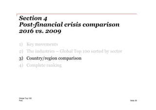 PwC
Section 4
Post-financial crisis comparison
2016 vs. 2009
1) Key movements
2) The industries – Global Top 100 sorted by sector
3) Country/region comparison
4) Complete ranking
Global Top 100
Slide 55
 