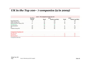 PwC
UK in the Top 100– 7 companies (9 in 2009)
Slide 56
Global Top 100
2016 – UK companies in the Top 100
Ranking 2016 2009
change Rank Market cap ($bn) Rank Market cap ($bn)
Royal Dutch Shell -15 24 195 9 139
HSBC Holdings PLC -7 50 123 43 79
British American Tobacco PLC 21 58 110 79 46
Sabmiller PLC - 68 99 - -
GlaxoSmithkline -28 69 99 41 81
BP -59 75 94 16 126
Vodafone Group PLC -54 89 85 35 92
Companies dropping out:
Rio Tinto PLC 71 51
AstraZeneca - - - 72 51
BG Group PLC(1) - - - 73 51
Source: Bloomberg and PwC analysis
(1) Acquired in July 2015
 
