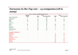 PwC
Eurozone in the Top 100 – 14 companies (18 in
2009)
Slide 57
2016 – Eurozone companies in the Top 100
Ranking 2016 2009
change Rank Market cap ($bn) Rank Market cap ($bn)
Anheuser-Busch InBev 64 22 200 86 44
NovoNordisk A/S - 45 141 - -
Unilever NV 13 47 136 60 59
Total -37 57 112 20 117
Sanofi -14 61 106 47 74
Medtronic - 62 105 - -
Inditex S.A. - 64 105 - -
L'Oréal 28 67 101 95 41
SAP 19 70 99 89 44
Bayer AG - 72 97 - -
Siemens AG -11 81 90 70 52
LVMH SA - 86 87 - -
Deutsche Telekom -26 93 83 67 54
Daimler AG - 95 82 - -
Companies dropping out:
Volkswagen - - - 31 96
Telefonica SA - - - 34 93
ENI SPA - - - 44 77
GDF Suez - - - 46 75
Electricite de France SA - - - 49 71
Orange SA - - - 57 59
Banco Santander - - - 65 56
E.ON SE - - - 69 53
Nokia Oyj - - - 85 44
Suez SA - - - 88 44
Source: Bloomberg and PwC analysis
Global Top 100
 