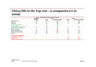 PwC
China/HK in the Top 100– 11 companies (11 in
2009)
Slide 58
2016 – China/HK companies in the Top 100
Ranking 2016 2009
change Rank Market cap ($bn) Rank Market cap ($bn)
China Mobile Ltd -8 13 228 5 175
ICBC Ltd -10 14 228 4 188
Petrochina -18 20 205 2 287
Alibaba Group Holding - 23 196 - -
Tencent Holdings - 26 192 - -
China Construction Bank Corp -22 35 161 13 133
Agricultural Bank of China - 36 157 - -
Bank of China Ltd -21 42 146 21 115
China Life Insurance Co -42 74 95 32 95
Ping An Insurance Group 9 83 89 92 43
Sinopec -60 85 87 25 102
Companies dropping out:
China Shenhua Energy Co - - - 61 58
CNOOC LTD - - - 84 44
Bank of Communications - - - 99 40
Source: Bloomberg and PwC analysis
Global Top 100
 
