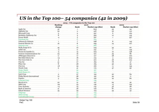 PwC Slide 59
2015 – US companies in the Top 100
Ranking 2016 2009
change Rank Market cap ($bn) Rank Market cap ($bn)
Apple Inc 32 1 604 33 94
Alphabet Inc 20 2 518 22 110
Microsoft Corp 3 3 437 6 163
Berkshire Hathaway Inc 8 4 350 12 134
Exxon Mobil -4 5 347 1 337
Facebook Inc - 6 325 - -
Johnson & Johnson 1 7 298 8 145
General Electric Co 16 8 295 24 107
Amazon.com - 9 280 - -
Wells Fargo & Co 45 10 245 55 60
AT&T Inc -4 11 241 7 149
Procter & Gamble Co -5 15 223 10 138
Verizon Communications Inc 23 16 221 39 86
JPMorgan Chase & Co 11 17 217 28 100
Wal-Mart Stores Inc -15 18 215 3 204
The Coca-Cola Co 5 21 201 26 102
Visa Inc 51 27 184 78 47
Pfizer Inc 8 28 183 36 92
Chevron -18 29 180 11 135
Oracle Corp 6 31 170 37 90
Home Depot - 32 167 - -
Walt Disney Co - 34 162 - -
Intel Corp 3 37 153 40 84
Philip Morris International 12 38 152 50 71
Pepsico 3 39 150 42 80
Comcast Corp - 40 149 - -
Merck & Co 22 41 147 63 56
IBM Corp -29 43 146 14 130
Cisco Systems -14 44 143 30 98
Bank of America 41 46 140 87 44
Gilead Sciences 45 49 124 94 42
Citigroup - 51 123 - -
Altria Group - 52 123 - -
UnitedHealth Group - 53 123 - -
US in the Top 100– 54 companies (42 in 2009)
Global Top 100
 