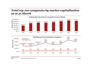 PwC
Total top 100 companies by market capitalisation
as at 31 March
Global Top 100
Slide 6Source: Bloomberg and PwC analysis
$8,402
$12,047
$12,974 $12,917 $13,597
$15,020
$16,245 $15,577
$0bn
$3,000bn
$6,000bn
$9,000bn
$12,000bn
$15,000bn
$18,000bn
2009 2010 2011 2012 2013 2014 2015 2016
MarketCap($)
Total market cap of top 100 companies as at 31 March
$337 $329
$417
$559
$416
$469
$725
$604
$40 $61 $69 $64 $70 $81 $85 $76
$bn
$200bn
$400bn
$600bn
$800bn
2009 2010 2011 2012 2013 2014 2015 2016
MarketCap($)
Market caps of top and bottom companies
Number 1
Number 100
Apple
Apple
PetroChina
Exxon Mobil
Apple
Apple
Apple
Exxon Mobil
 