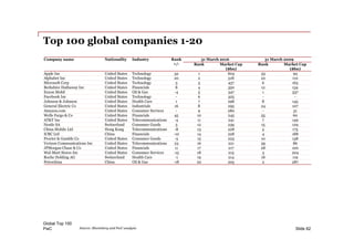 PwC
Top 100 global companies 1-20
Slide 62Source: Bloomberg and PwC analysis
Company name Nationality Industry Rank
+/-
31 March 2016 31 March 2009
Rank Market Cap
($bn)
Rank Market Cap
($bn)
Apple Inc United States Technology 32 1 604 33 94
Alphabet Inc United States Technology 20 2 518 22 110
Microsoft Corp United States Technology 3 3 437 6 163
Berkshire Hathaway Inc United States Financials 8 4 350 12 134
Exxon Mobil United States Oil & Gas -4 5 347 1 337
Facebook Inc United States Technology - 6 325 - -
Johnson & Johnson United States Health Care 1 7 298 8 145
General Electric Co United States Industrials 16 8 295 24 107
Amazon.com United States Consumer Services - 9 280 - 31
Wells Fargo & Co United States Financials 45 10 245 55 60
AT&T Inc United States Telecommunications -4 11 241 7 149
Nestle SA Switzerland Consumer Goods 3 12 239 15 129
China Mobile Ltd Hong Kong Telecommunications -8 13 228 5 175
ICBC Ltd China Financials -10 14 228 4 188
Procter & Gamble Co United States Consumer Goods -5 15 223 10 138
Verizon Communications Inc United States Telecommunications 23 16 221 39 86
JPMorgan Chase & Co United States Financials 11 17 217 28 100
Wal-Mart Stores Inc United States Consumer Services -15 18 215 3 204
Roche Holding AG Switzerland Health Care -1 19 214 18 119
Petrochina China Oil & Gas -18 20 205 2 287
Global Top 100
 