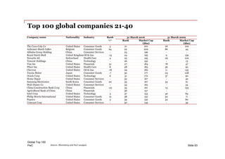 PwC
Top 100 global companies 21-40
Slide 63Source: Bloomberg and PwC analysis
Company name Nationality Industry Rank
+/-
31 March 2016 31 March 2009
Rank Market Cap
($bn)
Rank Market Cap
($bn)
The Coca-Cola Co United States Consumer Goods 5 21 201 26 102
Anheuser-Busch InBev Belgium Consumer Goods 64 22 200 86 44
Alibaba Group Holding China Consumer Services - 23 196 - -
Royal Dutch Shell United KingdomOil & Gas -15 24 195 9 139
Novartis AG Switzerland Health Care 4 25 195 29 100
Tencent Holdings China Technology - 26 192 - 13
Visa Inc United States Financials 51 27 184 78 47
Pfizer Inc United States Health Care 8 28 183 36 92
Chevron United States Oil & Gas -18 29 180 11 135
Toyota Motor Japan Consumer Goods -7 30 177 23 108
Oracle Corp United States Technology 6 31 170 37 90
Home Depot United States Consumer Services - 32 167 - 40
Samsung Electronics South Korea Consumer Goods 20 33 167 53 61
Walt Disney Co United States Consumer Services - 34 162 - 34
China Construction Bank Corp China Financials -22 35 161 13 133
Agricultural Bank of China China Financials - 36 157 - -
Intel Corp United States Technology 3 37 153 40 84
Philip Morris International United States Consumer Goods 12 38 152 50 71
Pepsico United States Consumer Goods 3 39 150 42 80
Comcast Corp United States Consumer Services - 40 149 - 39
Global Top 100
 