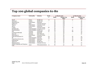 PwC
Top 100 global companies 61-80
Slide 65Source: Bloomberg and PwC analysis
Company name Nationality Industry Rank
+/-
31 March 2016 31 March 2009
Rank Market Cap
($bn)
Rank Market Cap
($bn)
Sanofi France Health Care -14 61 106 47 74
Medtronic Ireland Health Care - 62 105 - 33
MasterCard Inc United States Financials - 63 105 - 22
Inditex S.A. Spain Consumer Services - 64 105 - 24
Nike Inc United States Consumer Goods - 65 105 - 23
3M Co United States Industrials - 66 101 - 34
L'Oréal France Consumer Goods 28 67 101 95 41
Sabmiller PLC United Kingdom Consumer Goods - 68 99 - 22
GlaxoSmithkline United Kingdom Health Care -28 69 99 41 81
SAP Germany Technology 19 70 99 89 44
Commonwealth Bank Australia Financials - 71 99 - 36
Bayer AG Germany Basic Materials - 72 97 - 37
Kraft Heinz Co United States Consumer Goods - 73 95 - -
China Life Insurance Co China Financials -42 74 95 32 95
BP United Kingdom Oil & Gas -59 75 94 16 126
United Parcel Service Inc United States Industrials -1 76 93 75 50
Schlumberger United States Oil & Gas -1 77 92 76 49
Abbvie Inc United States Health Care - 78 92 - -
Walgreens Boots United States Consumer Services - 79 91 - 26
Nippon Telegraph and Telephone
Corp
Japan Telecommunications -21 80 90 59 59
Global Top 100
 