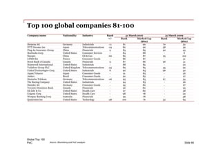 PwC
Top 100 global companies 81-100
Slide 66Source: Bloomberg and PwC analysis
Company name Nationality Industry Rank
+/-
31 March 2016 31 March 2009
Rank Market Cap
($bn)
Rank Market Cap
($bn)
Siemens AG Germany Industrials -11 81 90 70 52
NTT Docomo Inc Japan Telecommunications -24 82 90 58 59
Ping An Insurance Group China Financials 9 83 89 92 43
Starbucks Corp United States Consumer Services - 84 88 - 8
Sinopec China Oil & Gas -60 85 87 25 102
LVMH SA France Consumer Goods - 86 87 - 31
Royal Bank of Canada Canada Financials 9 87 86 96 41
Honeywell International United States Industrials - 88 85 - 20
Vodafone Group PLC United Kingdom Telecommunications -54 89 85 35 92
United Technologies Corp United States Industrials 8 90 84 98 40
Japan Tobacco Japan Consumer Goods - 91 83 - 26
Ambev Brazil Consumer Goods - 92 83 - 27
Deutsche Telekom Germany Telecommunications -26 93 83 67 54
The Boeing Company United States Industrials - 94 83 - 26
Daimler AG Germany Consumer Goods - 95 82 - 27
Toronto-Dominion Bank Canada Financials - 96 80 - 29
Eli Lilly & Co United States Health Care - 97 80 - 38
Celgene Corp United States Health Care - 98 78 - 20
Westpac Banking Corp Australia Financials - 99 78 - 38
Qualcomm Inc United States Technology -48 100 76 52 64
Global Top 100
 