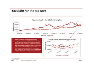 PwC
The fight for the top spot
Global Top 100
Slide 7Source: Bloomberg and PwC analysis
• Apple is still the world’s most valuable
company but this is at risk. The battle for the top
spot is tight, and Alphabet (ex-Google) temporarily
dethroned Apple in February 2016 for the first time.
• But Apple is also returning cash to shareholders
with another $42bn handed back to investors in
dividends and share repurchases in calendar year
2015 ($56bn was distributed in 2014). Google does
not pay dividends or undertake share buybacks.
$0bn
$200bn
$400bn
$600bn
$800bn
31-Mar-09 31-Mar-10 31-Mar-11 31-Mar-12 31-Mar-13 31-Mar-14 31-Mar-15 31-Mar-16
Marketcap($)
Apple vs. Google – the fight for the 1st place
Apple Google
$450bn
$550bn
$650bn
Marketcap($)
Google briefly dethroned Apple in 2016
Apple Google
 