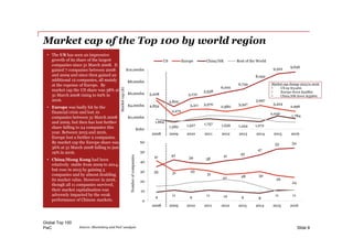PwC
Market cap of the Top 100 by world region
Global Top 100
Slide 8
• The US has seen an impressive
growth of its share of the largest
companies since 31 March 2008. It
gained 7 companies between 2008
and 2009 and since then gained an
additional 12 companies, all mainly
at the expense of Europe. By
market cap the US share was 38% at
31 March 2008 rising to 62% in
2016.
• Europe was badly hit by the
financial crisis and lost 10
companies between 31 March 2008
and 2009, but then has lost further
share falling to 24 companies this
year. Between 2015 and 2016,
Europe lost a further 2 companies.
By market cap the Europe share was
36% at 31 March 2008 falling to just
19% in 2016.
• China/Hong Kong had been
relatively stable from 2009 to 2014,
but rose in 2015 by gaining 3
companies and by almost doubling
its market value. However in 2016,
though all 11 companies survived,
their market capitalisation was
adversely impacted by the weak
performance of Chinese markets.
5,208
3,805
5,170
5,538
6,202
6,739
8,052
9,322 9,636
4,854
2,272
3,311 3,370
2,980
3,347
3,997
3,424
2,996
1,664
1,280 1,527 1,757 1,539 1,444 1,272
2,240
1,784
$0bn
$2,000bn
$4,000bn
$6,000bn
$8,000bn
$10,000bn
2008 2009 2010 2011 2012 2013 2014 2015 2016
Marketcap($)
US Europe China/HK Rest of the World
35
42
39 38
41
43
47
53 54
41
31 33
31
27 28 30
26
24
9
11
9
11 10 9 8
11 11
0
10
20
30
40
50
60
2008 2009 2010 2011 2012 2013 2014 2015 2016
Numberofcompamies
Market cap change 2015 to 2016
• US up $314bn
• Europe down $328bn
• China/HK down $456bn
Source: Bloomberg and PwC analysis
 