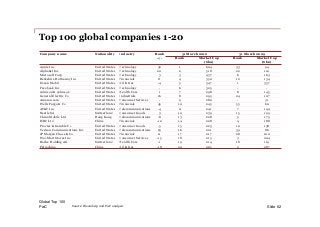PwC
Top 100 global companies 1-20
Slide 62Source: Bloomberg and PwC analysis
Company name Nationality Industry Rank
+/-
31 March 2016 31 March 2009
Rank Market Cap
($bn)
Rank Market Cap
($bn)
Apple Inc United States Technology 32 1 604 33 94
Alphabet Inc United States Technology 20 2 518 22 110
Microsoft Corp United States Technology 3 3 437 6 163
Berkshire Hathaway Inc United States Financials 8 4 350 12 134
Exxon Mobil United States Oil & Gas -4 5 347 1 337
Facebook Inc United States Technology - 6 325 - -
Johnson & Johnson United States Health Care 1 7 298 8 145
General Electric Co United States Industrials 16 8 295 24 107
Amazon.com United States Consumer Services - 9 280 - 31
Wells Fargo & Co United States Financials 45 10 245 55 60
AT&T Inc United States Telecommunications -4 11 241 7 149
Nestle SA Switzerland Consumer Goods 3 12 239 15 129
China Mobile Ltd Hong Kong Telecommunications -8 13 228 5 175
ICBC Ltd China Financials -10 14 228 4 188
Procter & Gamble Co United States Consumer Goods -5 15 223 10 138
Verizon Communications Inc United States Telecommunications 23 16 221 39 86
JPMorgan Chase & Co United States Financials 11 17 217 28 100
Wal-Mart Stores Inc United States Consumer Services -15 18 215 3 204
Roche Holding AG Switzerland Health Care -1 19 214 18 119
Petrochina China Oil & Gas -18 20 205 2 287
Global Top 100
 