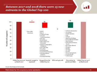 Global Top 100 companies by market capitalisation | PDF