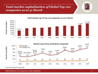 Global Top 100 companies by market capitalisation | PDF