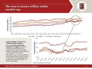 Global Top 100 companies by market capitalisation | PDF