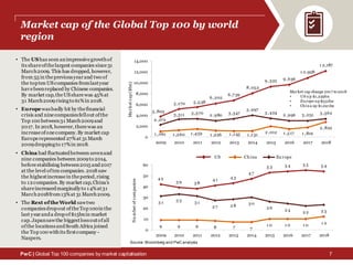 Global Top 100 companies by market capitalisation | PDF