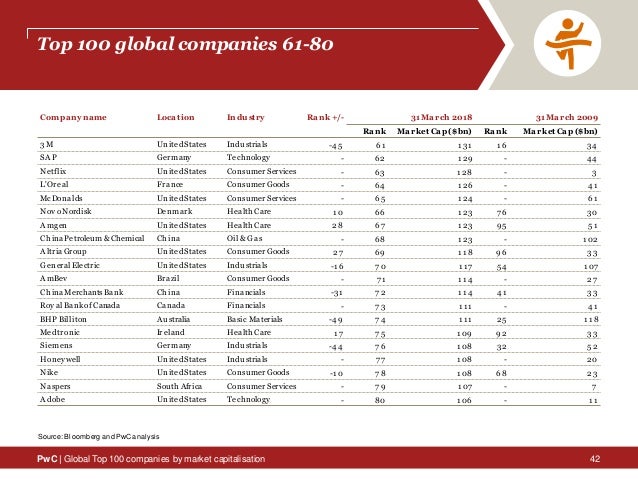 Global Top 100 Companies By Market Capitalisation