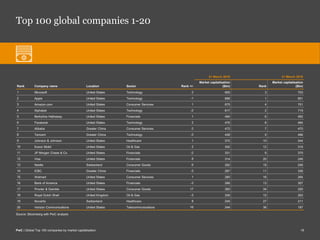 Global top 100 companies 2019 | PDF