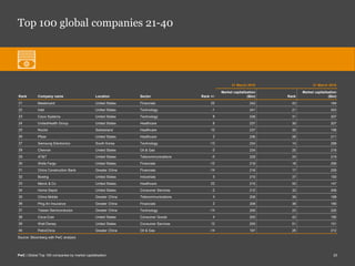 Global top 100 companies 2019 | PDF