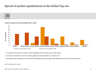 Global top 100 companies 2019 | PDF