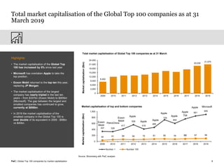 Global top 100 companies 2019 | PDF