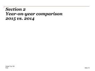 PwC
Section 2
Year-on-year comparison
2015 vs. 2014
Global Top 100
Slide 10
 
