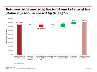 PwC
Between 2014 and 2015 the total market cap of the
global top 100 increased by $1,225bn
Global Top 100
Slide 13
$15,020...