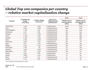 PwC
Global Top 100 companies per country
– relative market capitalisation change
Global Top 100
Country
% market cap
chang...