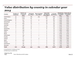 PwC
Value distribution by country in calendar year
2014
Global Top 100
Slide 22Source: Bloomberg and PwC analysis
Country
...