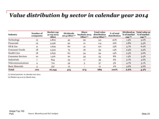 PwC
Value distribution by sector in calendar year 2014
Global Top 100
Slide 23Source: Bloomberg and PwC analysis
Industry
...
