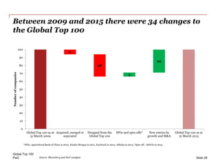 PwC
Global Top 100
Slide 28
6
28
5
29
0
10
20
30
40
50
60
70
80
90
100
Global Top 100 as at
31 March 2009
Acquired, merged...