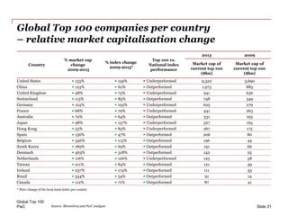 PwC
Global Top 100 companies per country
– relative market capitalisation change
Global Top 100
Country
% market cap
chang...