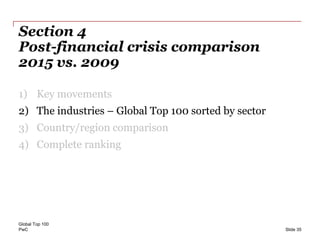 PwC
Section 4
Post-financial crisis comparison
2015 vs. 2009
1) Key movements
2) The industries – Global Top 100 sorted by...