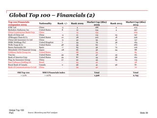 PwC
Global Top 100 – Financials (2)
Global Top 100
Slide 39
Top 100 Financials
companies 2009
Nationality Rank +/- Rank 20...
