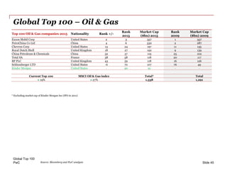 PwC
Global Top 100 – Oil & Gas
Global Top 100
Slide 45
Top 100 Oil & Gas companies 2015 Nationality Rank +/-
Rank
2015
Mar...