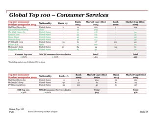 PwC
Global Top 100 – Consumer Services
Global Top 100
Slide 47
Top 100 Consumer
Services companies 2015
Nationality Rank +...