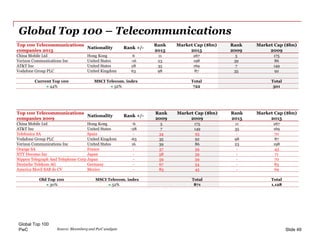 PwC
Global Top 100 – Telecommunications
Global Top 100
Slide 49
Top 100 Telecommunications
companies 2015
Nationality Rank...