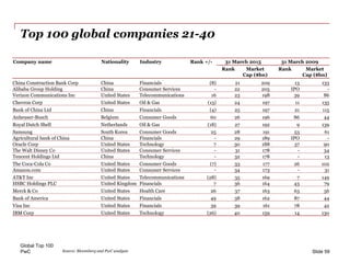 PwC
Top 100 global companies 21-40
Global Top 100
Slide 59
Company name Nationality Industry Rank +/- 31 March 2015 31 Mar...