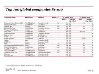 PwC
Top 100 global companies 81-100
Global Top 100
Slide 62
Company name Nationality Industry Rank +/- 31 March 2015 31 Ma...