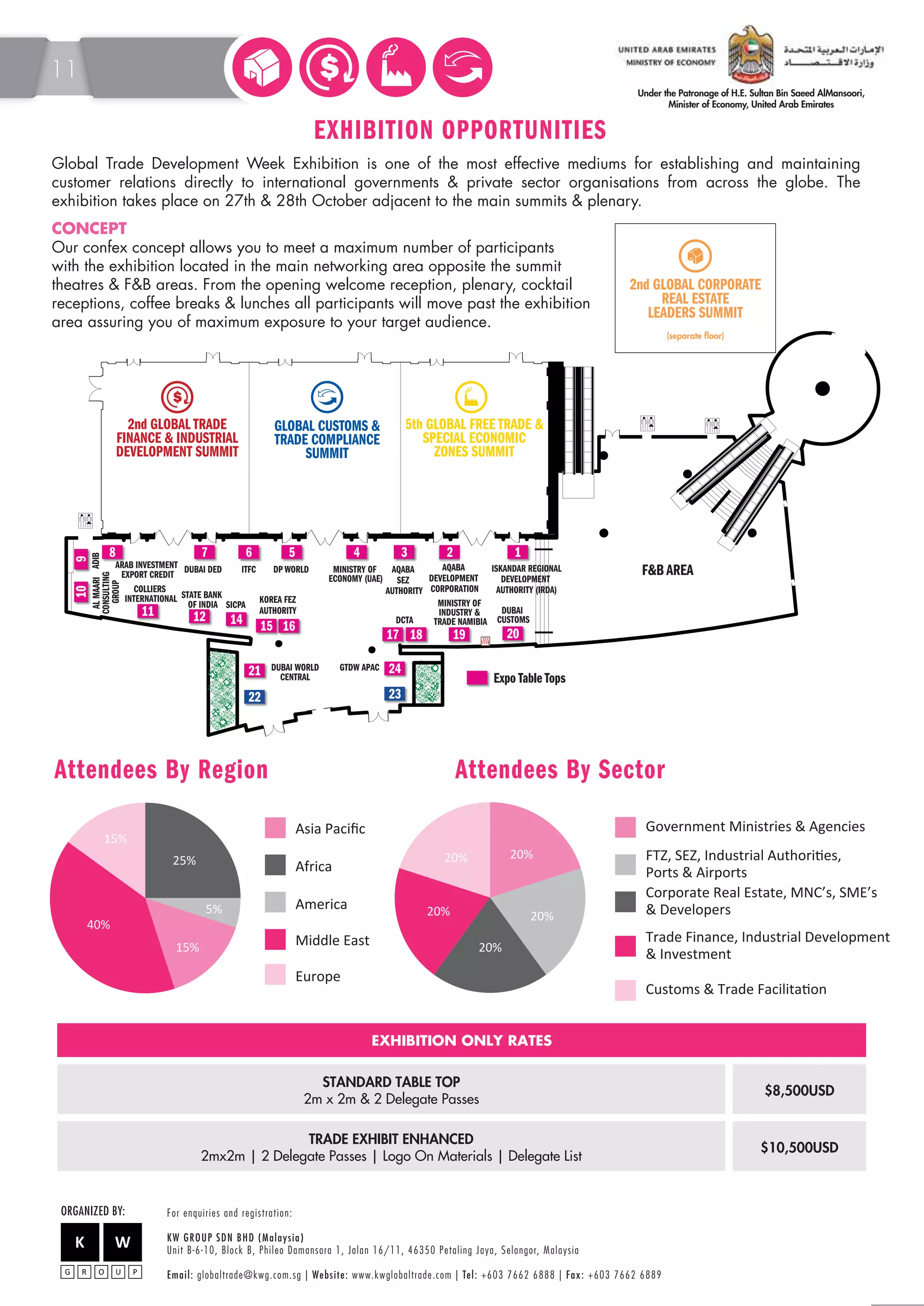 EXHIBITION OPPORTUNITIES 
Global Trade Development Week Exhibition is one of the most effective mediums for establishing and maintaining 
customer relations directly to international governments  private sector organisations from across the globe. The 
exhibition takes place on 27th  28th October adjacent to the main summits  plenary. 
CONCEPT 
Our confex concept allows you to meet a maximum number of participants 
with the exhibition located in the main networking area opposite the summit 
theatres  FB areas. From the opening welcome reception, plenary, cocktail 
receptions, coffee breaks  lunches all participants will move past the exhibition 
area assuring you of maximum exposure to your target audience. 
2nd GLOBAL TRADE 
FINANCE  INDUSTRIAL 
DEVELOPMENT SUMMIT 
8 7 6 5 4 3 2 1 
17 18 19 20 
SICPA KOREA FEZ 
AUTHORITY 
ARAB INVESTMENT 
EXPORT CREDIT DUBAI DED 
ADIB 
Attendees By Region Attendees By Sector 
20% 
20% 
20% 
20% 
20% 
EXHIBITION ONLY RATES 
Asia Pacific 
Africa 
America 
Middle East 
Europe 
STANDARD TABLE TOP 
Government Ministries  Agencies 
FTZ, SEZ, Industrial Authorities, 
Ports  Airports 
Corporate Real Estate, MNC’s, SME’s 
 Developers 
Trade Finance, Industrial Development 
 Investment 
Customs  Trade Facilitation 
2m x 2m  2 Delegate Passes $8,500USD 
TRADE EXHIBIT ENHANCED 
2mx2m | 2 Delegate Passes | Logo On Materials | Delegate List $10,500USD 
ORGANIZED BY: F o r e n q u i r i e s a n d r e g i s t r a t i o n : 
KW GROUP SDN BHD (Malaysia) 
Unit B-6-10, Block B, Phileo Damansara 1, Jalan 16/11, 46350 Petaling Jaya, Selangor, M a l a y s i a 
E m a i l : globaltrade@kwg.com.sg | We b s i t e : www.kwglobaltrade.com | Te l : +603 7662 6888 | F a x : +603 7662 6889 
40% 
25% 
5% 
15% 
15% 
Expo Table Tops 
16 
24 
23 
21 
22 
10 9 
15 
11 12 
5th GLOBAL FREE TRADE  
SPECIAL ECONOMIC 
ZONES SUMMIT 
FB AREA 
DCTA 
DUBAI 
CUSTOMS 
MINISTRY OF 
INDUSTRY  
14 TRADE NAMIBIA 
STATE BANK 
OF INDIA 
COLLIERS 
INTERNATIONAL 
AL MAARI 
CONSULTING 
GROUP 
ITFC DP WORLD MINISTRY OF 
ECONOMY (UAE) 
AQABA 
SEZ 
AUTHORITY 
AQABA 
DEVELOPMENT 
CORPORATION 
ISKANDAR REGIONAL 
DEVELOPMENT 
AUTHORITY (IRDA) 
GLOBAL CUSTOMS  
TRADE COMPLIANCE 
SUMMIT 
2nd GLOBAL CORPORATE 
REAL ESTATE 
LEADERS SUMMIT 
(separate floor) 
DUBAI WORLD 
CENTRAL 
GTDW APAC 
11 
 