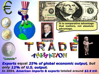Exports  equal  25% of global economic output , but only  12%  of  U.S. output .   In 2004,  American imports & exports  totaled around  $2.9 tril . “ Loonie” Ricardo It is comparative advantage that  matters,  not  absolute advantage. 