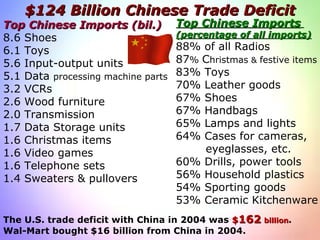 $124 Billion Chinese Trade Deficit Top Chinese Imports (bil.) 8.6 Shoes 6.1 Toys 5.6 Input-output units 5.1 Data  processing machine parts 3.2 VCRs 2.6 Wood furniture 2.0 Transmission 1.7 Data Storage units 1.6 Christmas items 1.6 Video games 1.6 Telephone sets 1.4 Sweaters & pullovers Top Chinese Imports   (percentage of all imports) 88% of all Radios 87 %  C hristmas  &  festive items 83% Toys 70% Leather goods 67% Shoes 67% Handbags 65% Lamps and lights 64% Cases for cameras,  eyeglasses, etc. 60% Drills, power tools 56% Household plastics 54% Sporting goods 53% Ceramic Kitchenware The U.S. trade deficit with China in 2004 was  $ 162   billion . Wal-Mart bought $16 billion from China in 2004. 