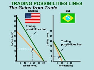TRADING POSSIBILITIES LINES Coffee (tons) Coffee (tons) 45 40 35 30 25 20 15 10 5 0 30 25 20 15 10 5 0 5  10  15  20  25  30 5  10  15  20 A B Trading possibilities line Trading possibilities line Wheat (tons) Wheat (tons) The Gains from Trade United States Brazil 