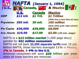 NAFTA   [January 1, 1994]   [ U.S.,  Canada,   &  Mexico   ] NAFTA is a  $12 trillion market   [1,000 page docu]  gamble for  421 million consumers . NAFTA will roll back  20,000 separate tariffs  over 15 yrs. Before NAFTA, those barriers averaged  11%  in Mexico , 5%   in Canada , &  4%   in the U.S. American consumers will  save  $20  billion  per  year   when all trade barriers are removed. U.S. Canada Mexico GDP $12 tril. $1 Tril. $1 Trillion   [40% live  on  less than $2 day] P opulation 295 mil. 30 mil. 105 million   [Only 28% grad. high school] P er  C apita $36,000 $30,000 $9,000 Ave. Hourly   $16.00 $17.00 $2.00  [.60 min. wage] 