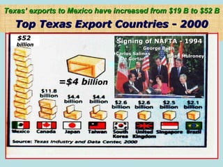 Texas’ exports to Mexico have increased from $19 B to $52 B Top Texas Export Countries - 2000 $52  billion =$4 b illion Carlos Salinas De Gortari Brian Mulroney George Bush Signing of NAFTA - 1994 