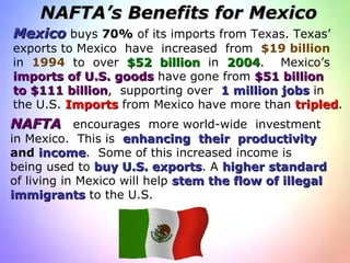 NAFTA’s Benefits for Mexico Mexico  buys  70%  of its imports from Texas. Texas’  exports to Mexico  have  increased  from  $19 billion   in  1994  to  over  $52  billion   in  2004 .  Mexico’s  imports of U.S. goods  have gone from  $51 billion   to $111 billion ,  supporting over  1 million jobs  in  the U.S.  Imports  from Mexico have more than  tripled . NAFTA   encourages  more world-wide  investment  in Mexico.  This is  enhancing  their  productivity   and   income .  Some of this increased income is  being used to  buy U.S. exports . A  higher standard   of living in Mexico will help  stem the flow of illegal  immigrants  to the U.S. 