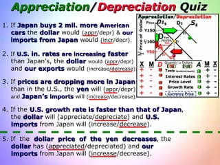 Appreciation / Depreciation   Quiz 1. If  Japan buys 2 mil. more A merican   cars  the  dollar  would  (appr/depr)   &  our   imports from Japan  would  (incr/decr).  2.  If  U.S.  in. rates  are increasing  faster   than Japan’s, the  dollar   would   (appr/depr)   and  our exports  would  (increase/decrease).  3. If  prices are dropping more in Japan   than in the U.S., the  yen  will  (appr/depr)   and  Japan’s  imports  will  (increase/decrease). 4. If the  U.S. growth rate is faster than that of Japan ,  the  dollar  will (appreciate/depreciate) and  U.S.   imports  from Japan will (increase/decrease). 5. If  the  dollar  price  of  the  yen  decreases , the  dollar  has (appreciated/depreciated) and  our   imports  from Japan will (increase/decrease). 