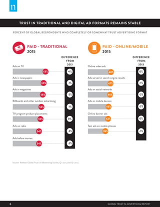 Global Trust in Advertising Report by Nielsen